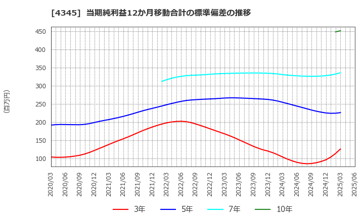 4345 (株)シーティーエス: 当期純利益12か月移動合計の標準偏差の推移