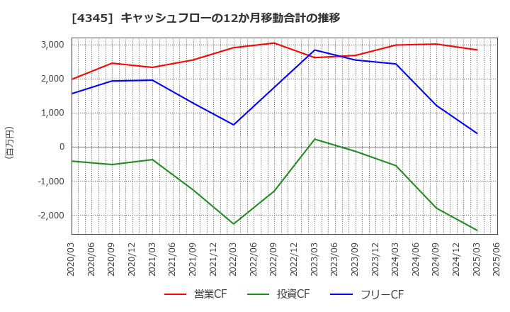 4345 (株)シーティーエス: キャッシュフローの12か月移動合計の推移
