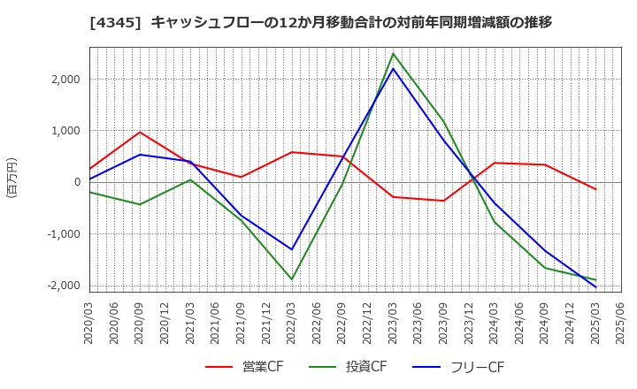 4345 (株)シーティーエス: キャッシュフローの12か月移動合計の対前年同期増減額の推移