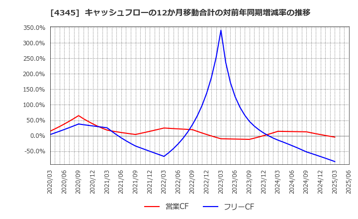 4345 (株)シーティーエス: キャッシュフローの12か月移動合計の対前年同期増減率の推移