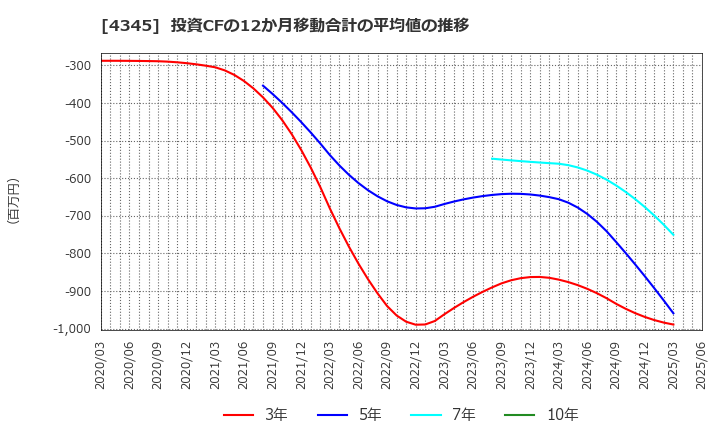 4345 (株)シーティーエス: 投資CFの12か月移動合計の平均値の推移