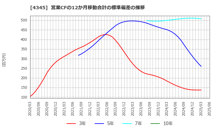 4345 (株)シーティーエス: 営業CFの12か月移動合計の標準偏差の推移