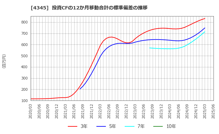 4345 (株)シーティーエス: 投資CFの12か月移動合計の標準偏差の推移