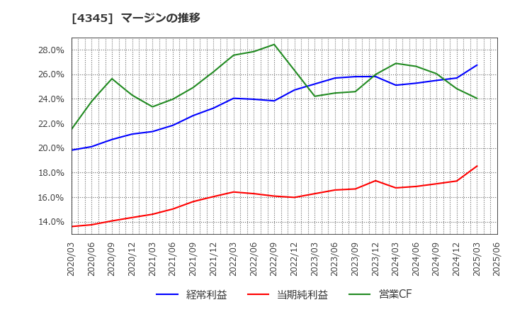 4345 (株)シーティーエス: マージンの推移