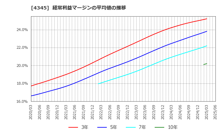 4345 (株)シーティーエス: 経常利益マージンの平均値の推移
