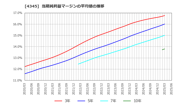 4345 (株)シーティーエス: 当期純利益マージンの平均値の推移