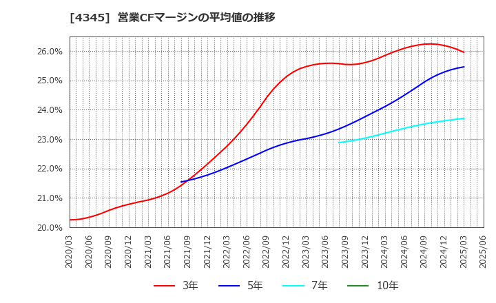 4345 (株)シーティーエス: 営業CFマージンの平均値の推移
