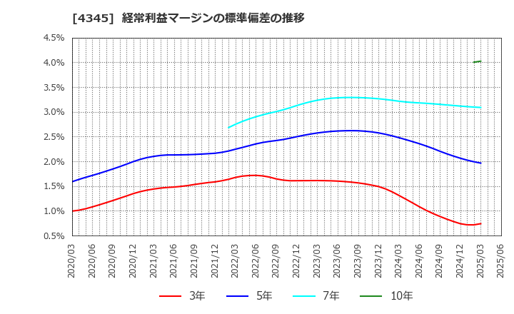 4345 (株)シーティーエス: 経常利益マージンの標準偏差の推移
