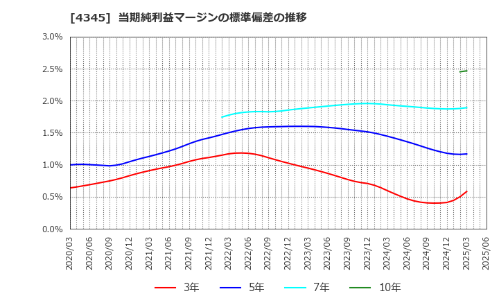 4345 (株)シーティーエス: 当期純利益マージンの標準偏差の推移