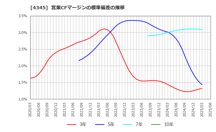 4345 (株)シーティーエス: 営業CFマージンの標準偏差の推移
