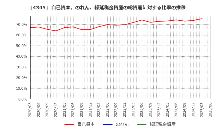 4345 (株)シーティーエス: 自己資本、のれん、繰延税金資産の総資産に対する比率の推移