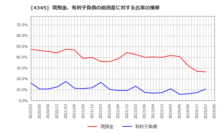 4345 (株)シーティーエス: 現預金、有利子負債の総資産に対する比率の推移