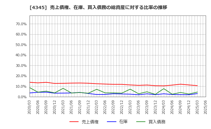 4345 (株)シーティーエス: 売上債権、在庫、買入債務の総資産に対する比率の推移