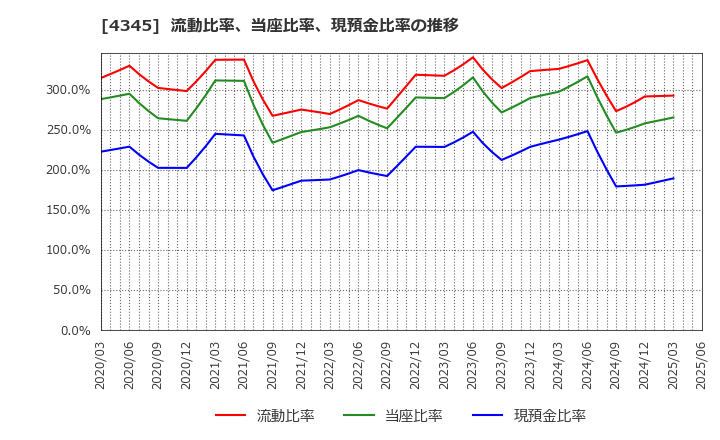 4345 (株)シーティーエス: 流動比率、当座比率、現預金比率の推移