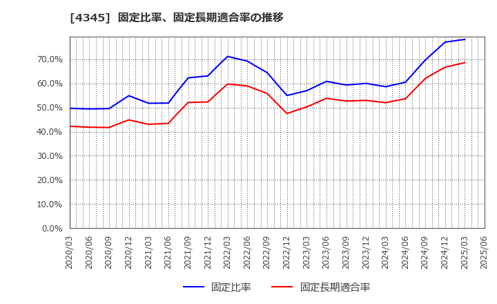 4345 (株)シーティーエス: 固定比率、固定長期適合率の推移