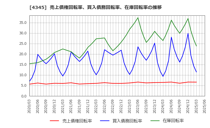 4345 (株)シーティーエス: 売上債権回転率、買入債務回転率、在庫回転率の推移