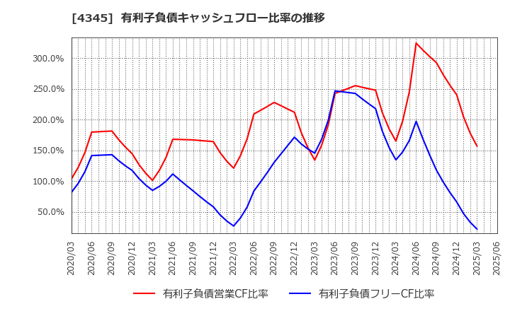 4345 (株)シーティーエス: 有利子負債キャッシュフロー比率の推移