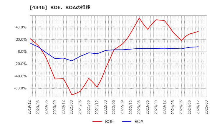 4346 (株)ＮＥＸＹＺ．Ｇｒｏｕｐ: ROE、ROAの推移