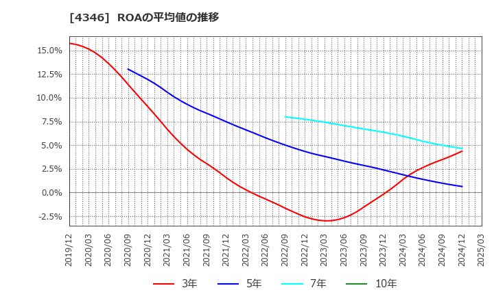 4346 (株)ＮＥＸＹＺ．Ｇｒｏｕｐ: ROAの平均値の推移