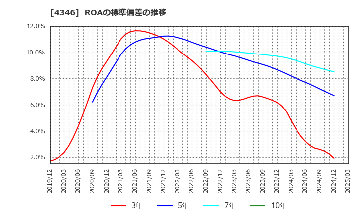 4346 (株)ＮＥＸＹＺ．Ｇｒｏｕｐ: ROAの標準偏差の推移