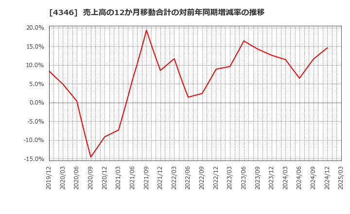 4346 (株)ＮＥＸＹＺ．Ｇｒｏｕｐ: 売上高の12か月移動合計の対前年同期増減率の推移