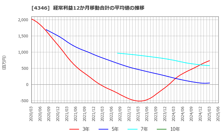 4346 (株)ＮＥＸＹＺ．Ｇｒｏｕｐ: 経常利益12か月移動合計の平均値の推移