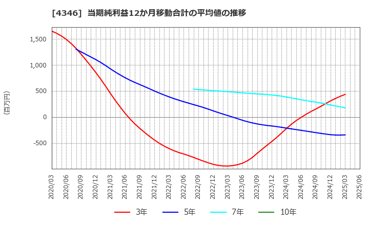 4346 (株)ＮＥＸＹＺ．Ｇｒｏｕｐ: 当期純利益12か月移動合計の平均値の推移