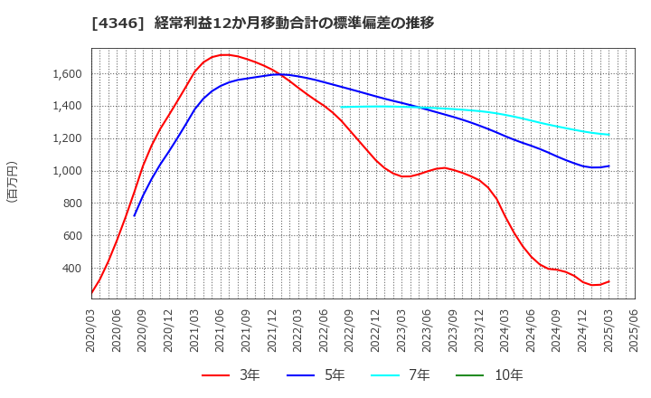 4346 (株)ＮＥＸＹＺ．Ｇｒｏｕｐ: 経常利益12か月移動合計の標準偏差の推移