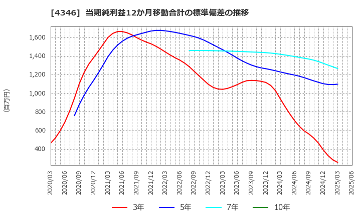 4346 (株)ＮＥＸＹＺ．Ｇｒｏｕｐ: 当期純利益12か月移動合計の標準偏差の推移