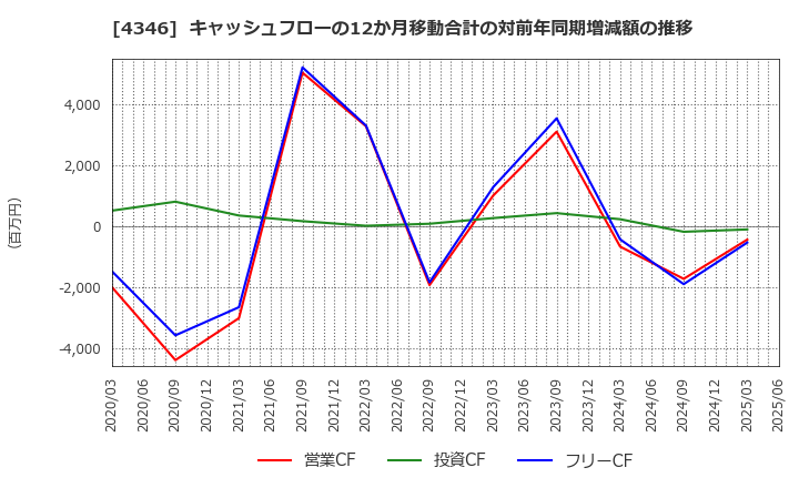 4346 (株)ＮＥＸＹＺ．Ｇｒｏｕｐ: キャッシュフローの12か月移動合計の対前年同期増減額の推移