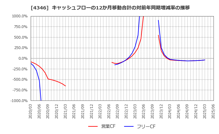 4346 (株)ＮＥＸＹＺ．Ｇｒｏｕｐ: キャッシュフローの12か月移動合計の対前年同期増減率の推移