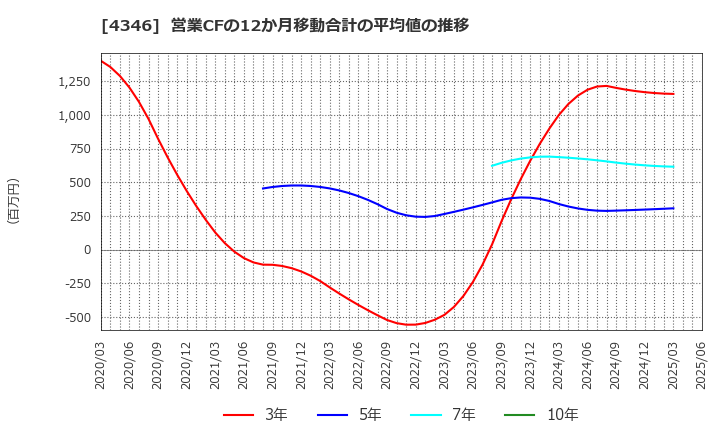 4346 (株)ＮＥＸＹＺ．Ｇｒｏｕｐ: 営業CFの12か月移動合計の平均値の推移