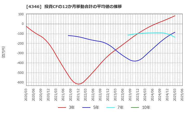 4346 (株)ＮＥＸＹＺ．Ｇｒｏｕｐ: 投資CFの12か月移動合計の平均値の推移