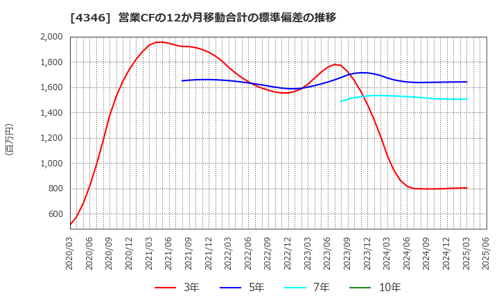 4346 (株)ＮＥＸＹＺ．Ｇｒｏｕｐ: 営業CFの12か月移動合計の標準偏差の推移