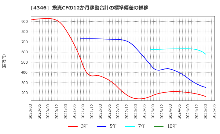 4346 (株)ＮＥＸＹＺ．Ｇｒｏｕｐ: 投資CFの12か月移動合計の標準偏差の推移