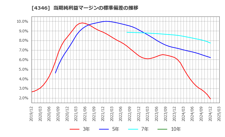 4346 (株)ＮＥＸＹＺ．Ｇｒｏｕｐ: 当期純利益マージンの標準偏差の推移