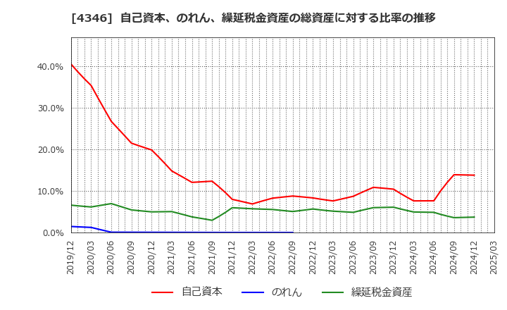 4346 (株)ＮＥＸＹＺ．Ｇｒｏｕｐ: 自己資本、のれん、繰延税金資産の総資産に対する比率の推移
