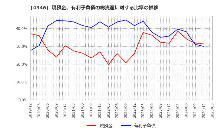4346 (株)ＮＥＸＹＺ．Ｇｒｏｕｐ: 現預金、有利子負債の総資産に対する比率の推移