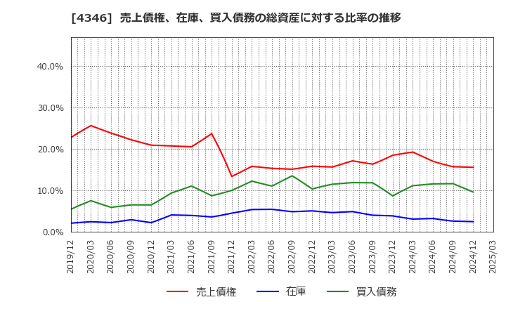 4346 (株)ＮＥＸＹＺ．Ｇｒｏｕｐ: 売上債権、在庫、買入債務の総資産に対する比率の推移