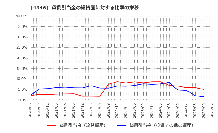 4346 (株)ＮＥＸＹＺ．Ｇｒｏｕｐ: 貸倒引当金の総資産に対する比率の推移