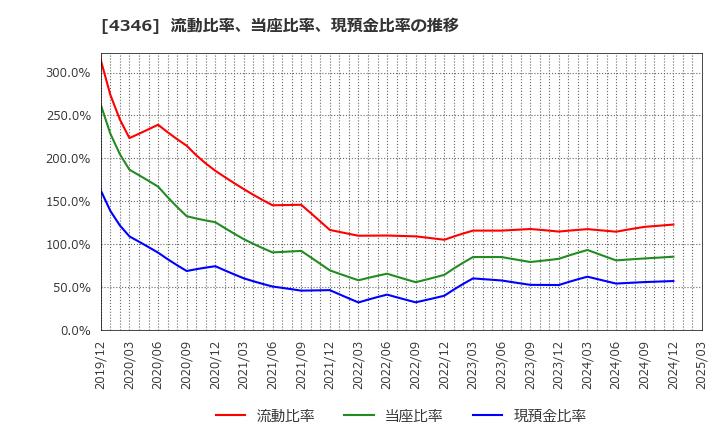 4346 (株)ＮＥＸＹＺ．Ｇｒｏｕｐ: 流動比率、当座比率、現預金比率の推移