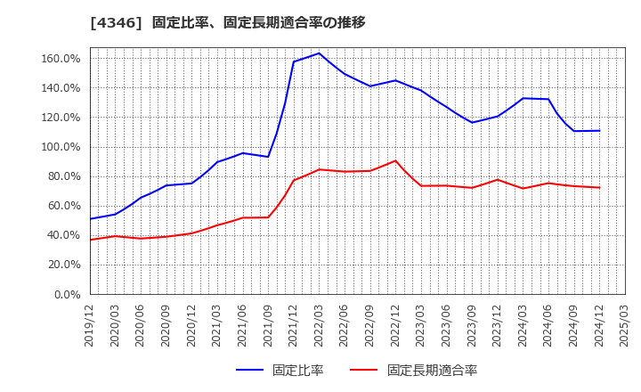 4346 (株)ＮＥＸＹＺ．Ｇｒｏｕｐ: 固定比率、固定長期適合率の推移