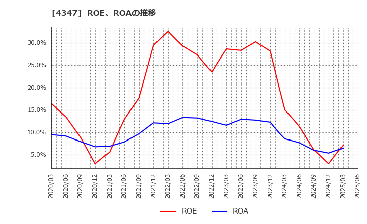 4347 ブロードメディア(株): ROE、ROAの推移