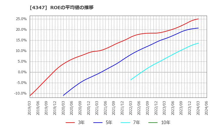 4347 ブロードメディア(株): ROEの平均値の推移