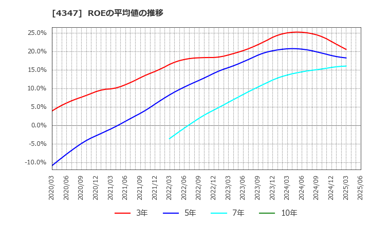 4347 ブロードメディア(株): ROEの平均値の推移