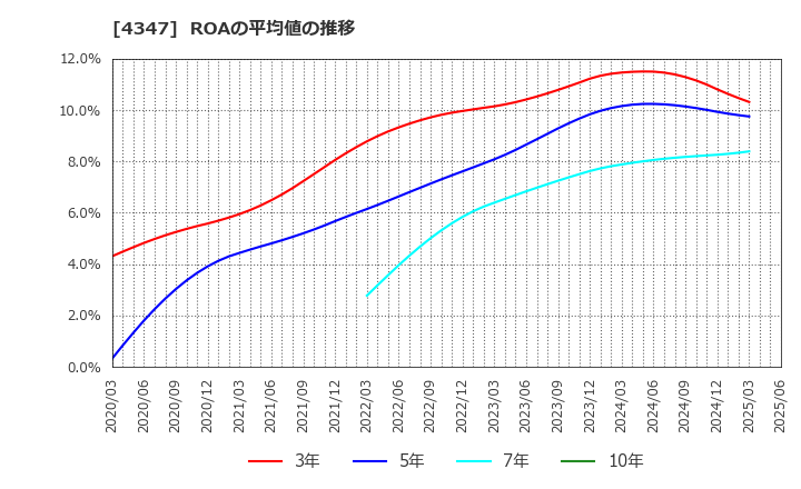 4347 ブロードメディア(株): ROAの平均値の推移