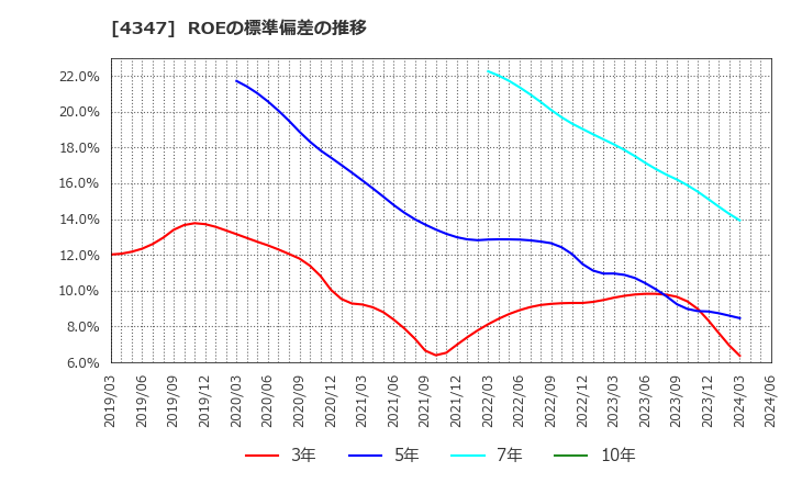4347 ブロードメディア(株): ROEの標準偏差の推移