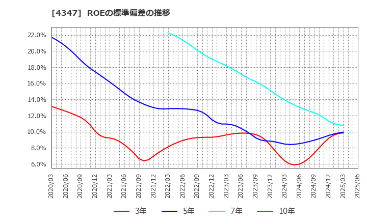 4347 ブロードメディア(株): ROEの標準偏差の推移