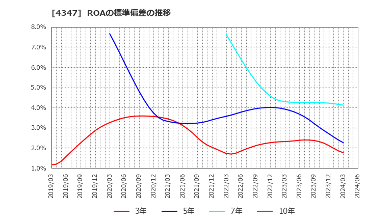 4347 ブロードメディア(株): ROAの標準偏差の推移