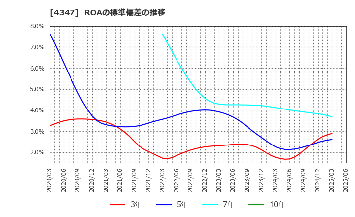 4347 ブロードメディア(株): ROAの標準偏差の推移